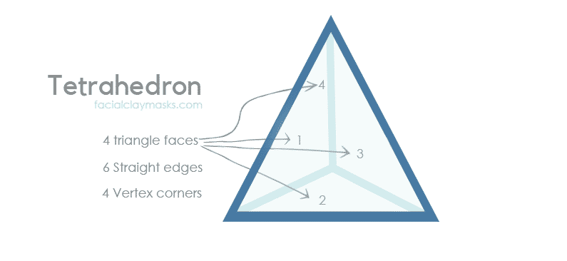 What ia a Tetrahedron | Clay Mineral Structures
