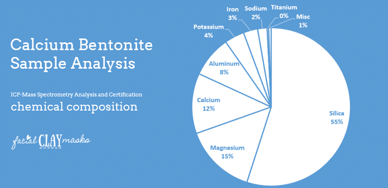 Calcium Bentonite Clay Sample Analysis of Chemical Composition