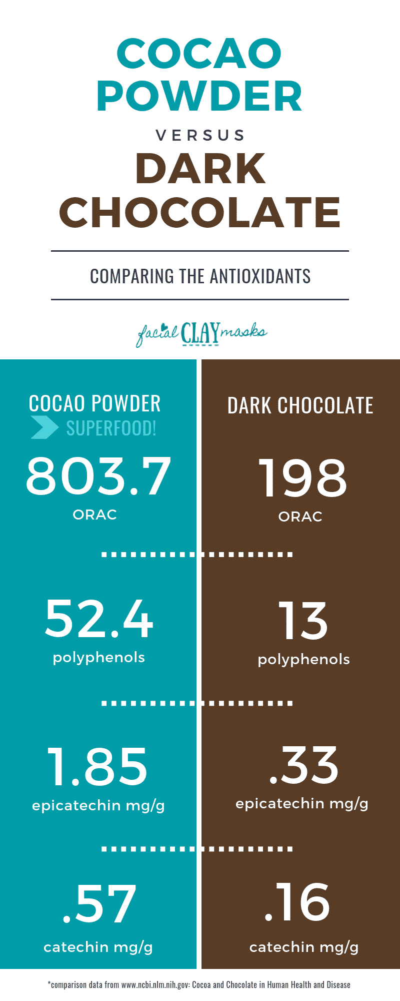 Cocao VS Dark Chocolate Antioxidant Comparison