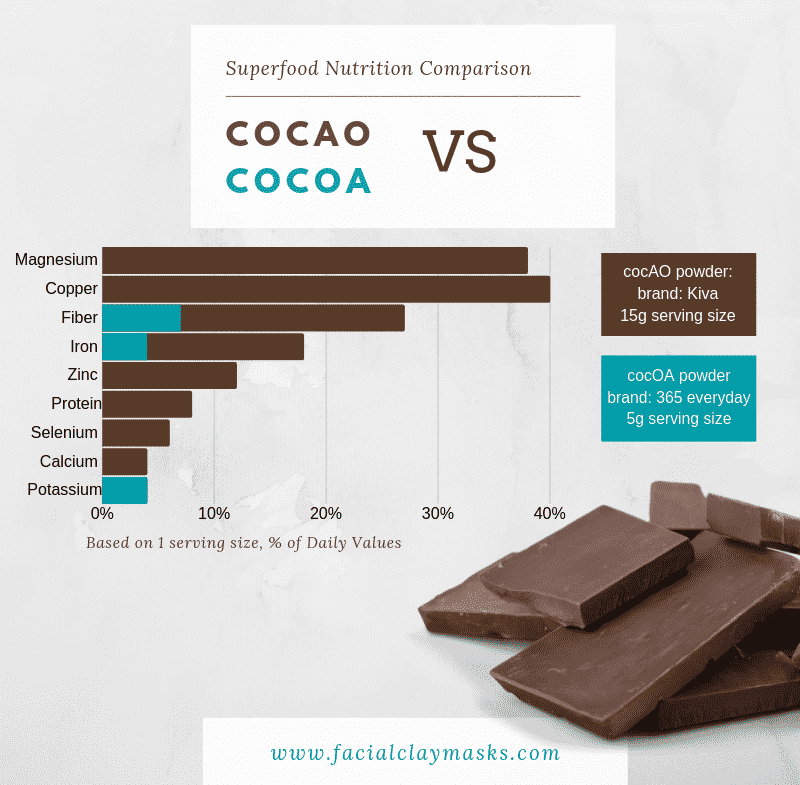Cocoa VS Cocao Nutrition Comparison