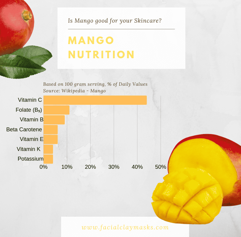 Mango Nutrition | Mango for your skincare